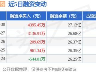 广汽集团：12月30日融资净买入4395.45万元，连续3日累计净买入7742.05万元