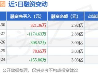 创力集团：12月30日融资买入495.06万元，融资融券余额2.92亿元