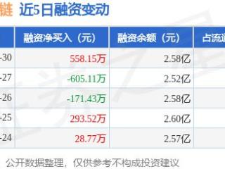 亚星锚链：12月30日融资买入1339.31万元，融资融券余额2.58亿元