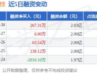 保隆科技：12月30日融资净买入267.31万元，连续3日累计净买入336.86万元