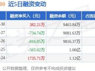 中证1000：12月30日融资买入2203.87万元，融资融券余额4.08亿元