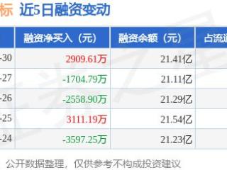 蓝色光标：12月30日融资买入2.58亿元，融资融券余额21.53亿元