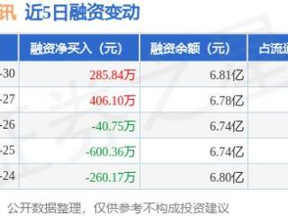 数码视讯：12月30日融资买入1823.21万元，融资融券余额6.82亿元