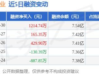 红日药业：12月30日融资净买入1214.74万元，连续3日累计净买入1809.99万元