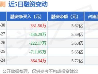 华测检测：12月30日融资买入2356.3万元，融资融券余额5.67亿元