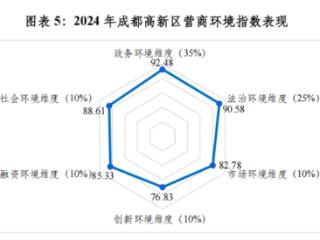 成都高新区发布2024年营商环境指数：数字赋能，跑出发展“加速度”