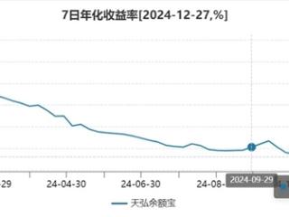 存10万一天赚不到4元！余额宝收益率跌跌不休 一年之间腰斩