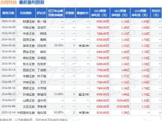 北特科技：12月24日接受机构调研，国金证券、兴证全球基金等多家机构参与