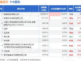 12月31日隆鑫通用发布公告，其股东减持0.4万股