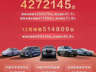 搜狐汽车全球快讯 | 比亚迪2024年销量427.21万辆 同比增长41.26%