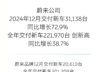 搜狐汽车全球快讯 | 蔚来公司2024年共交付221970辆 同比增长38.7%