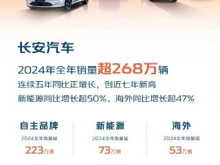 搜狐汽车全球快讯 | 长安汽车2024年销量超268万辆 新能源销量同比增长超50%