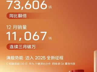 搜狐汽车全球快讯 | 阿维塔2024年销量73606辆 同比翻番