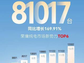 搜狐汽车全球快讯 | 极狐汽车全年累计销量81017辆 同比增长169.91%