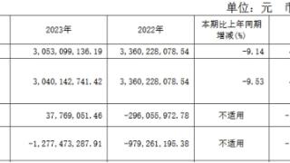 津投城开复牌一字涨停 拟通过资产置换向能源产业转型