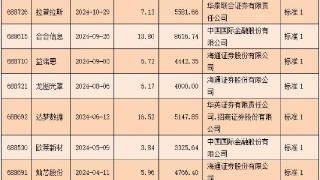 2024年15家企业登陆科创板 1家选标准四14家选标准一