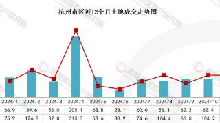 杭州土地12月量价翘尾 顶级地段、珍稀改善保持热度