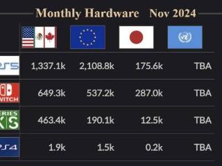 黑五主机销量榜出炉：ps遥遥领先 Xbox多地区垫底