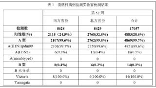 99%以上为甲流！多地疾控紧急提醒