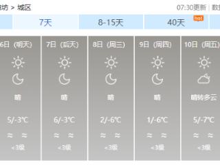 潍坊今日持续晴好天气，6日7日风大气温降