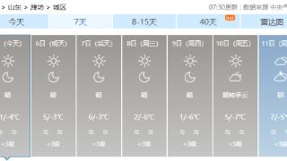 潍坊今日持续晴好天气，6日7日风大气温降