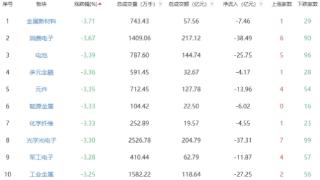 午评：三大指数调整 沪指半日跌1.46%