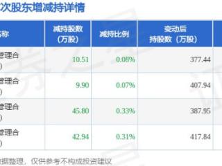 1月8日亿田智能发布公告，其股东减持109.15万股