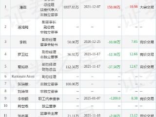 佳士科技：1月7日高管李宏颇减持股份合计1200股