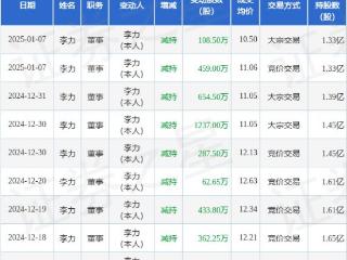 神州泰岳：1月7日高管李力减持股份合计567.5万股