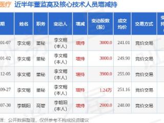 迈瑞医疗：1月7日高管李文楣增持股份合计3000股