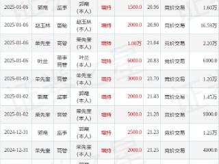 派林生物：1月7日高管荣先奎、黄晓英、叶兰、郭麾、王晔弘增持股份合计1.28万股