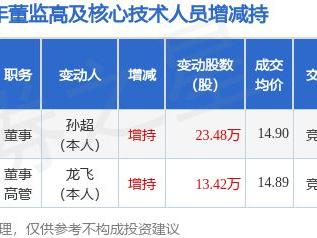 杰创智能：1月7日高管孙超、龙飞增持股份合计36.9万股