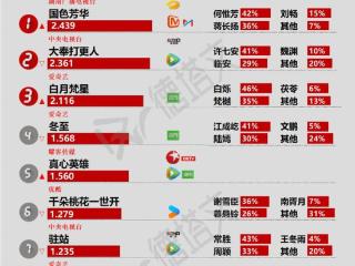 《冬至》稳健收官，胡冰卿翟子路《锦囊妙录》传将上央八黄金档|剧日报