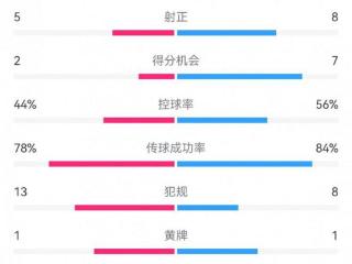 巴萨2-0毕巴数据：射门14-10，射正8-5，得分机会7-2