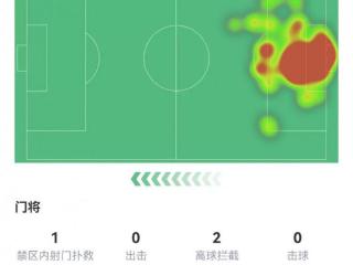 34岁什琴斯尼数据：5次扑救，5次解围，71次触球，全场最高8.5分