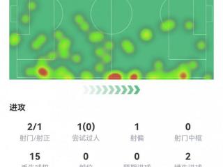 波罗本场数据：2次错失进球机会，15次丢失球权，评分6.9