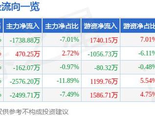 西部超导（688122）1月8日主力资金净卖出1738.88万元