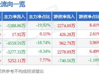 东湖高新（600133）1月8日主力资金净卖出5388.86万元