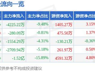 华鑫股份（600621）1月8日主力资金净卖出4225.22万元