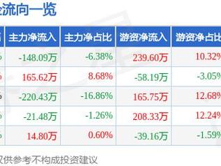 智洋创新（688191）1月8日主力资金净卖出148.09万元