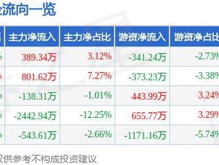 火炬电子（603678）1月8日主力资金净买入389.34万元