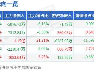 动力源（600405）1月8日主力资金净卖出5876.73万元