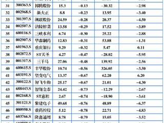 78家重庆A股昨日28家上涨 旺成科技列涨幅第一