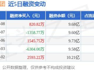 拓普集团：1月8日融资买入4509.39万元，融资融券余额9.73亿元