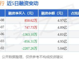 上海银行：1月8日融资买入4356.72万元，融资融券余额5.04亿元