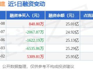 中国铁建：1月8日融资买入6553.06万元，融资融券余额25.07亿元