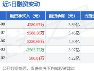 瑞可达：1月8日融资净买入4280.97万元，当日排名第36