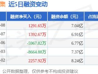 供销大集：1月8日融资买入1.16亿元，融资融券余额7.04亿元