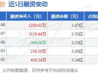 万泽股份：1月8日融资买入2331.07万元，融资融券余额3.47亿元