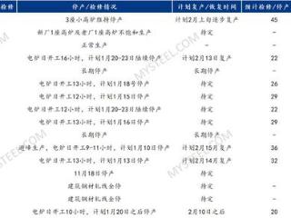 Mysteel调研：川渝地区建筑钢材生产企业春节生产计划